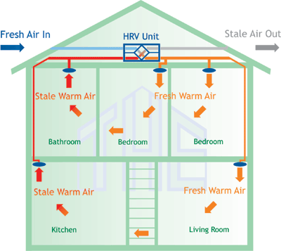 Home Ventilation Systems plans