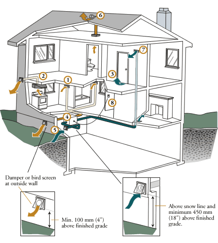 Home Ventilation Systems 